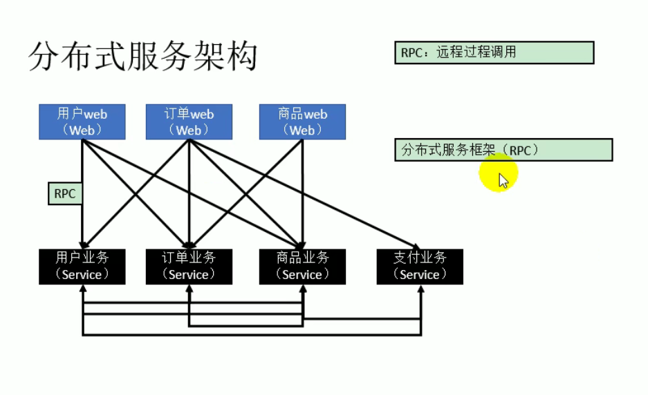 RPC分布式架构