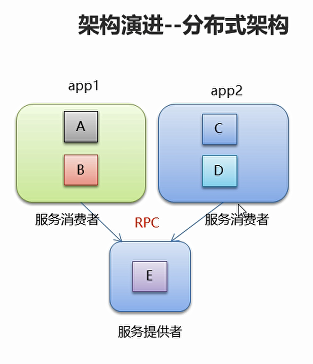 RPC分布式架构